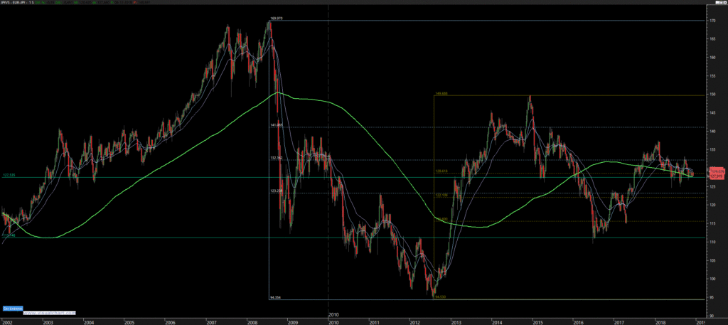 Gráfico semanal EUR/JPY