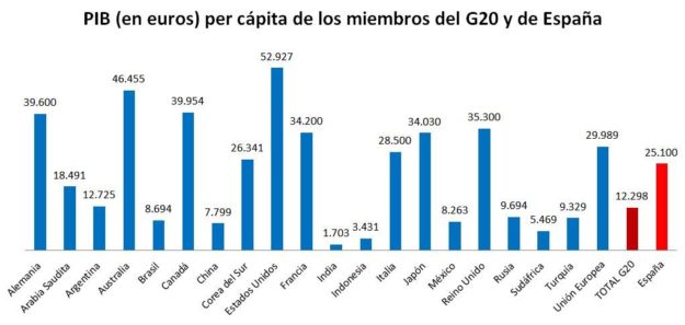 PIB de países G20