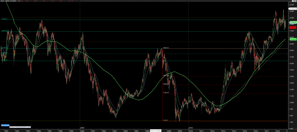 Nikkei en plataforma Visual Chart