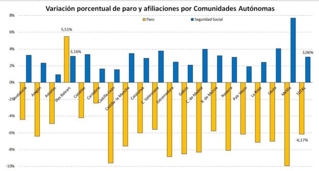 Evolución de paro y SS 2018