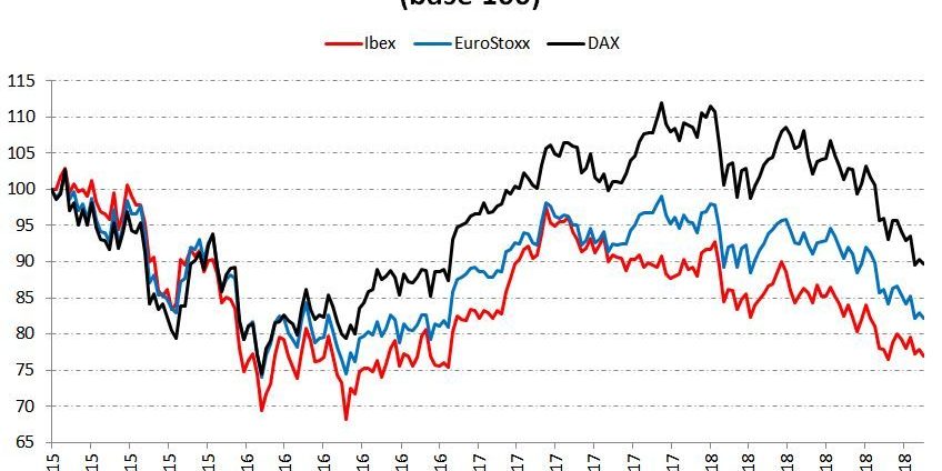 Evolución de las bolsas Evolución de las bolsas