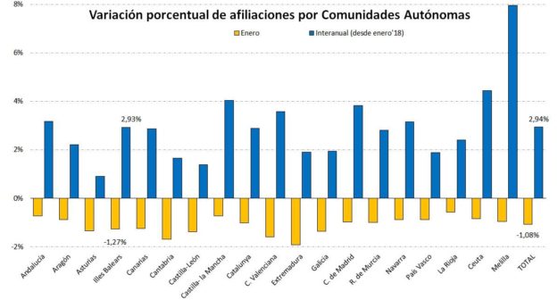 Evolución Seguridad Social enero 2019