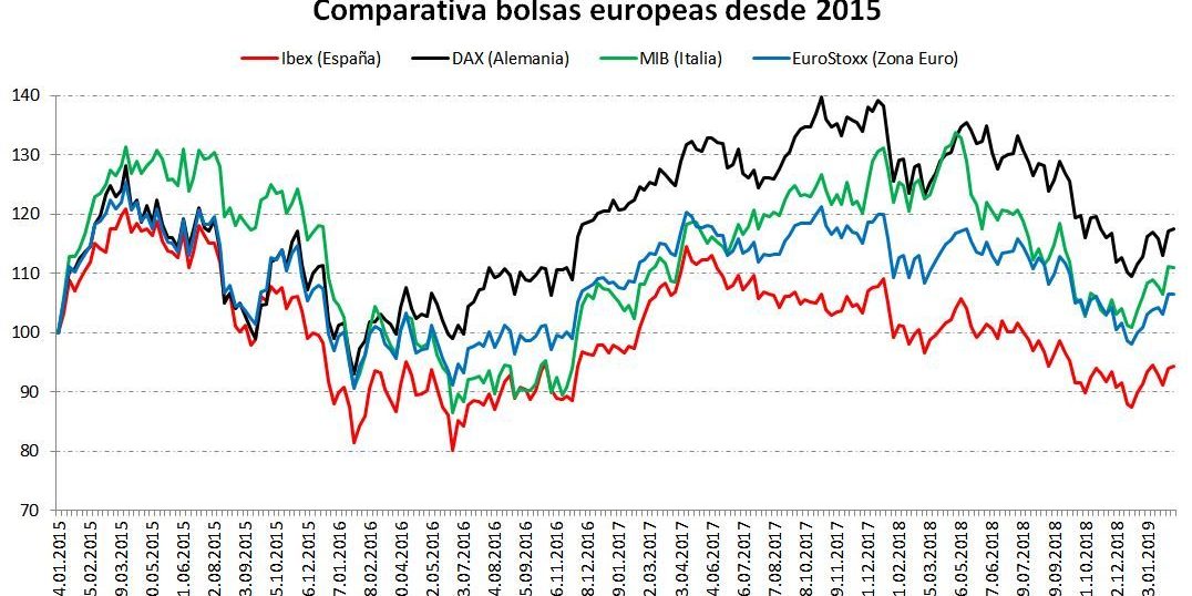 Gráfico comparativa bolsas en periodo de elecciones