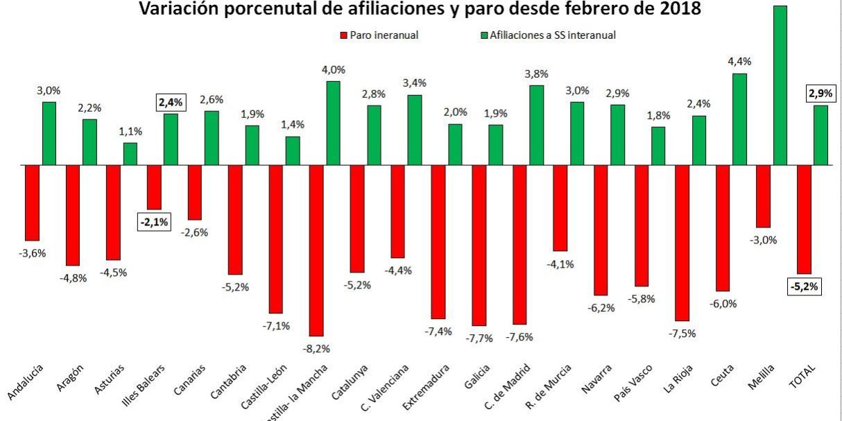 Paro y aflilaciones en febrero de 2018 por Comunidades Autónomas