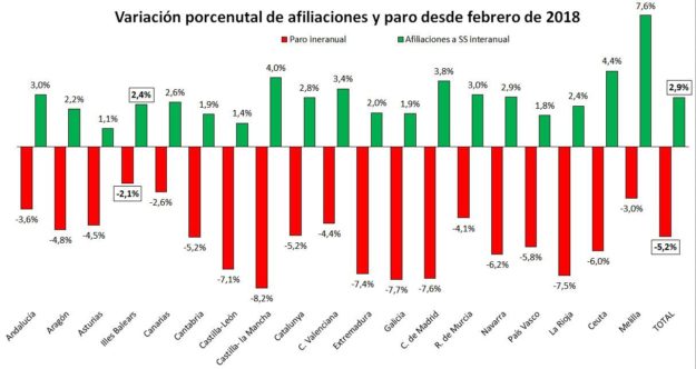 Paro y aflilaciones en febrero de 2018 por Comunidades Autónomas