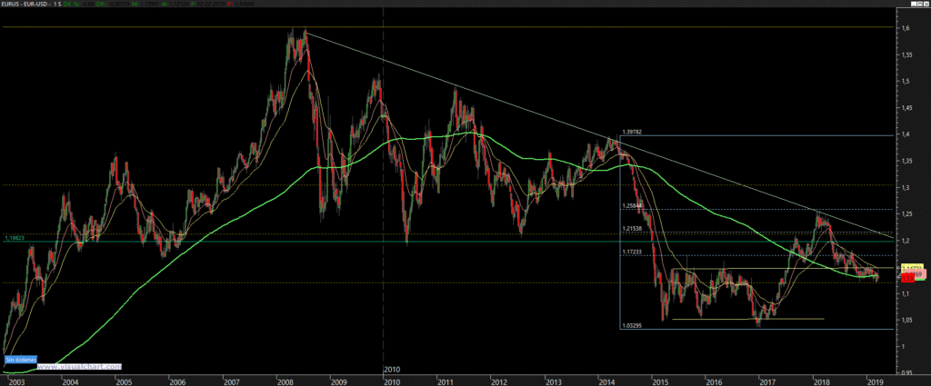 Gráfico semanal EUR/USD
