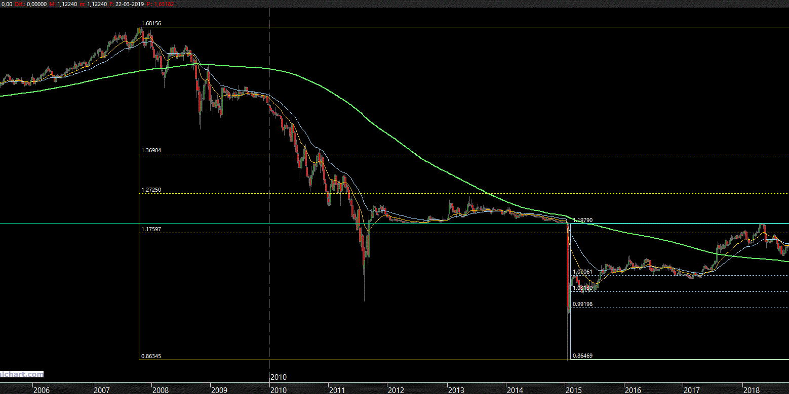 Gráfico semanal franco suizo