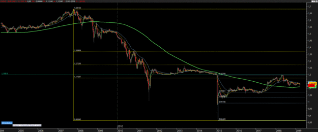 Gráfico semanal franco suizo