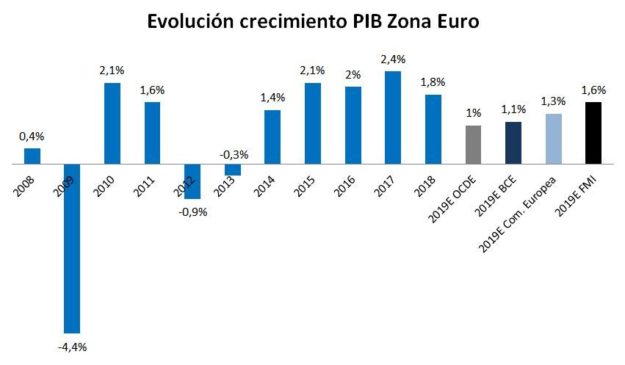 Evolución del PIB de la zona euro y previsiones para 2019