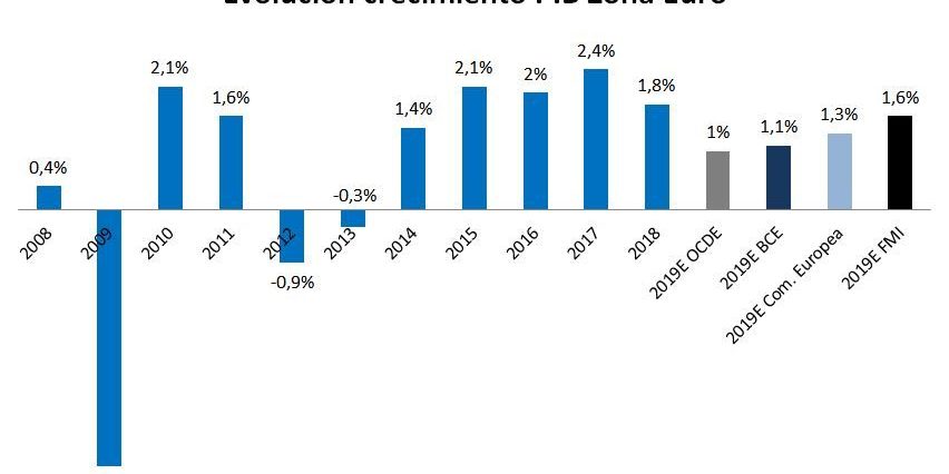 Evolución del PIB de la zona euro y previsiones para 2019