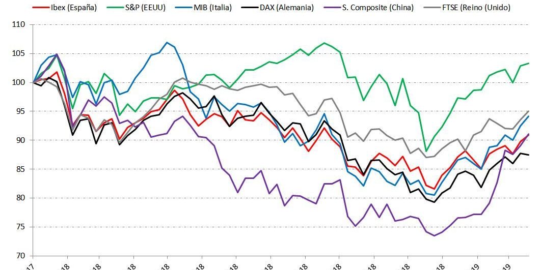 Evolución bolsas mundiales desde 2017