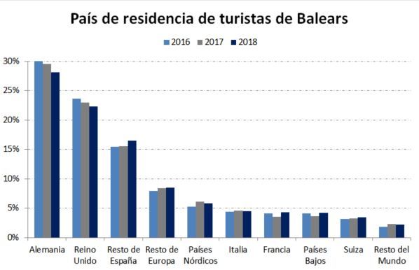 Gráfico con origen de turistas en Balears (corredordefondos.com)