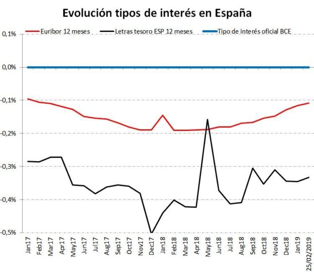 Grafico del Euribor y de las letras del tesoro a 12 meses