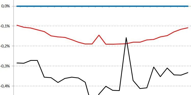Euribor vs Letras Grafico del Euribor y de las letras del tesoro a 12 meses