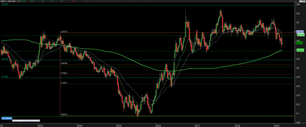 Gráfico semanal EUR/GBP