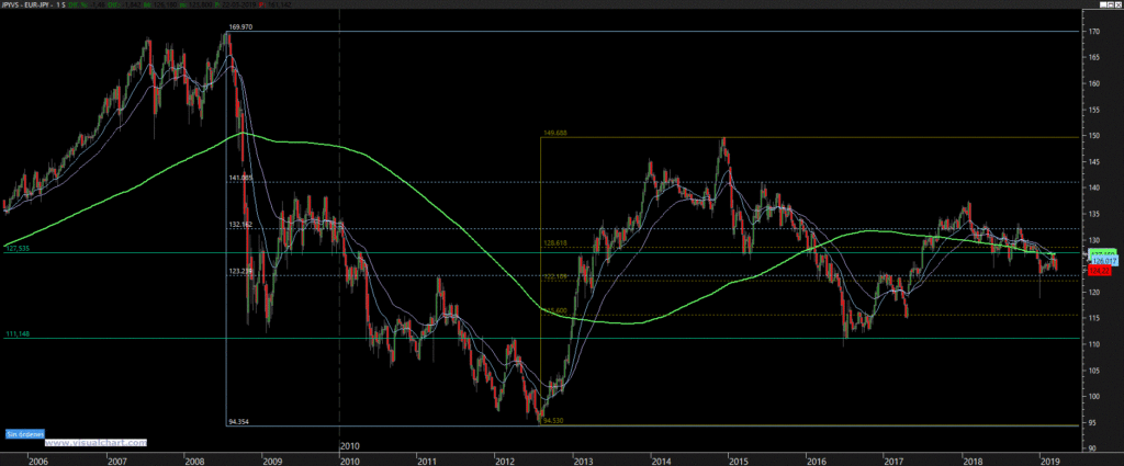 Gráfico semanal EUR/JPY