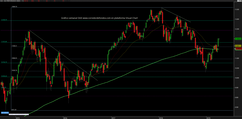 Gráfico semanal DAX (www.corredordefondos.com en plataforma Visual Chart)
