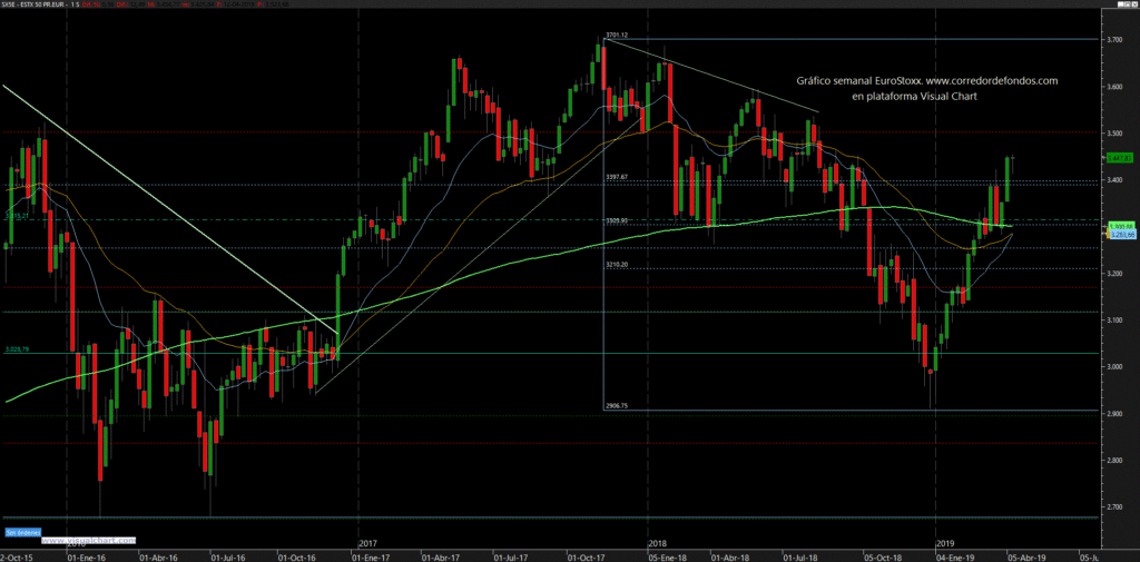 Gráfico semanal EuroStoxx (www.corredordefondos.com en plataforma Visual Chart)