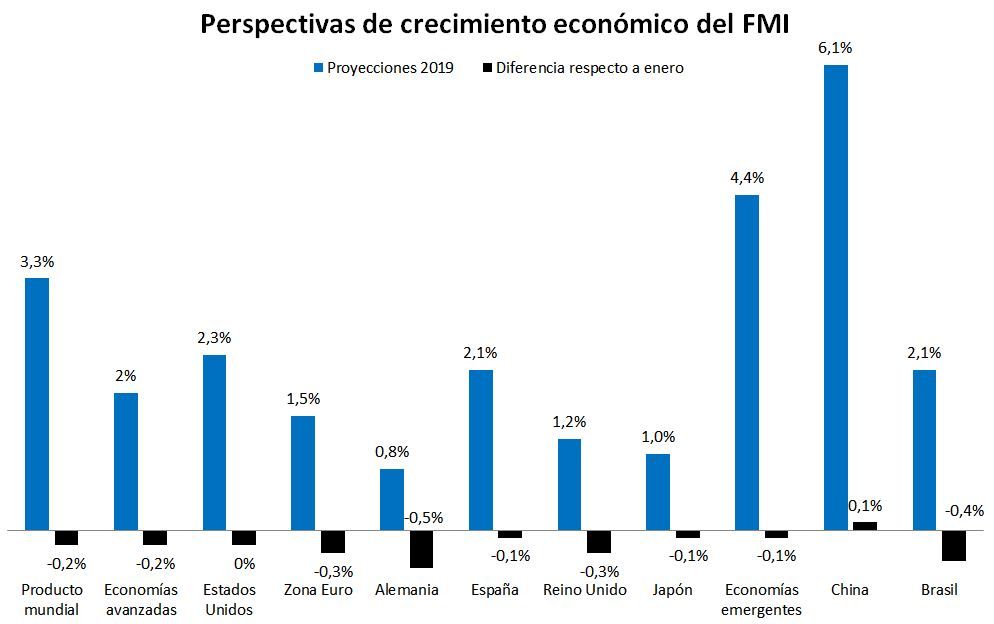 Gráfico de perspectivas económicas del FMI publicado en "El Económico" por Luis García Langa