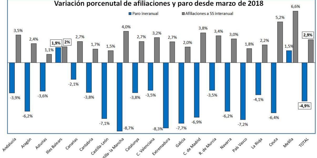 Evolución empleo marzo 19 (corredordefondos.com)