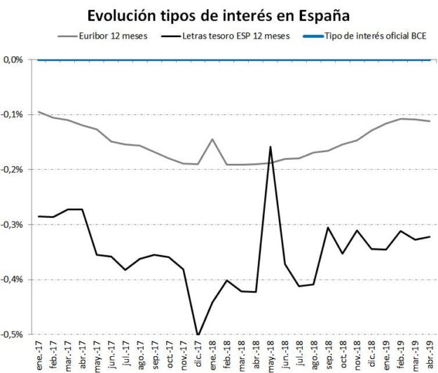 Comparativa Euribor, tipo interés y bonos España (www.corredordefondos.com)