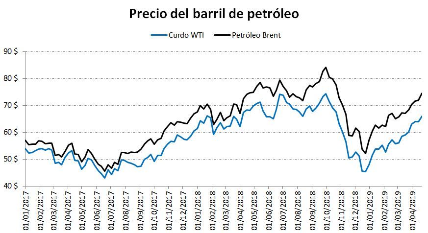 Evolución Brent y WTI (www.corredordefondos.com)