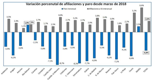 Evolución empleo marzo 19 (corredordefondos.com)
