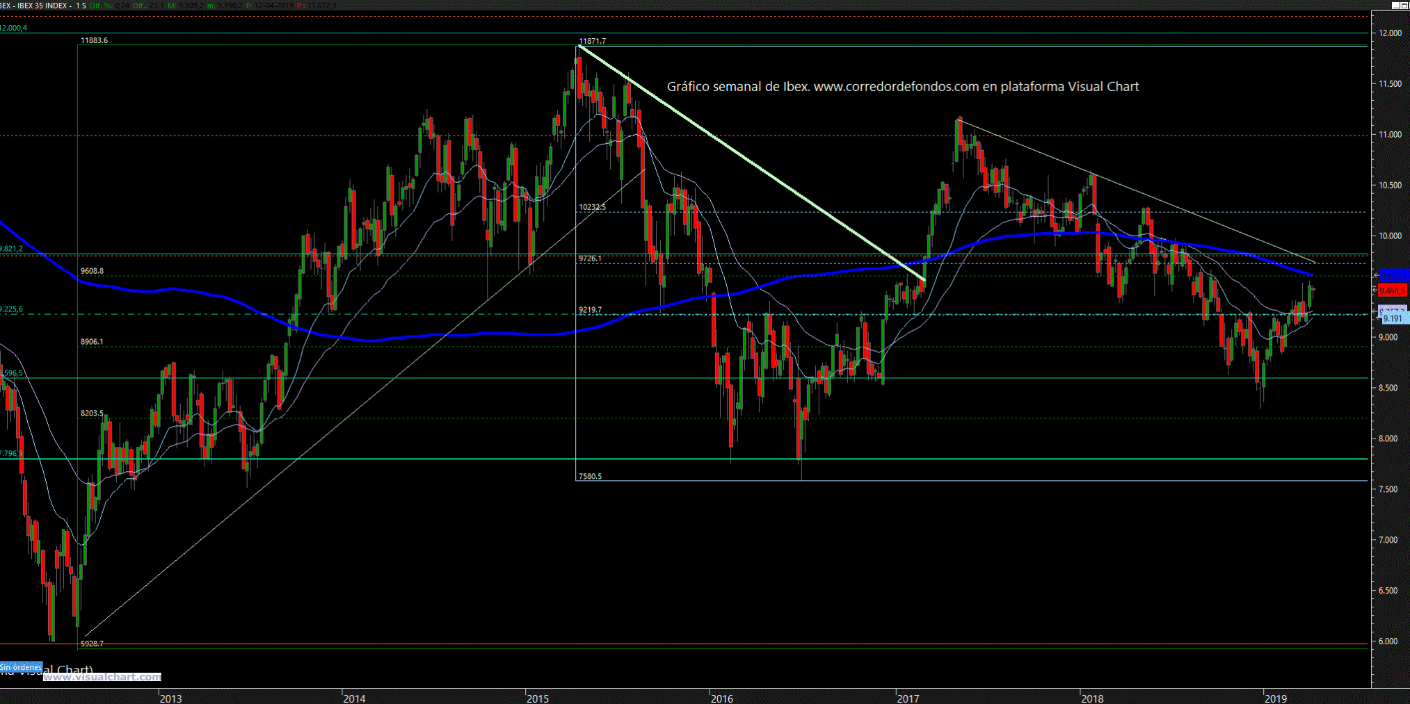 Gráfico semanal Ibex (corredordefondos.com en plataforma Visual Chart)