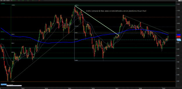 Gráfico semanal Ibex Gráfico semanal Ibex (corredordefondos.com en plataforma Visual Chart)
