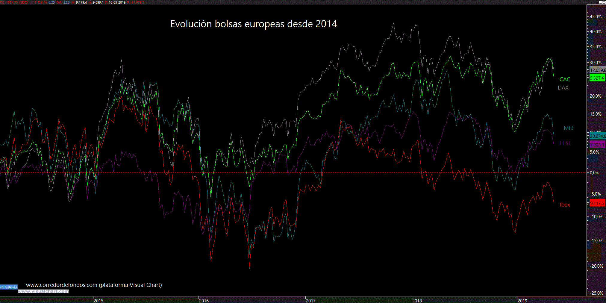 Comparativa bolsas europeas