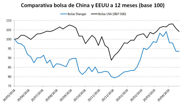 Comparativa entre la bolsa china y la americana