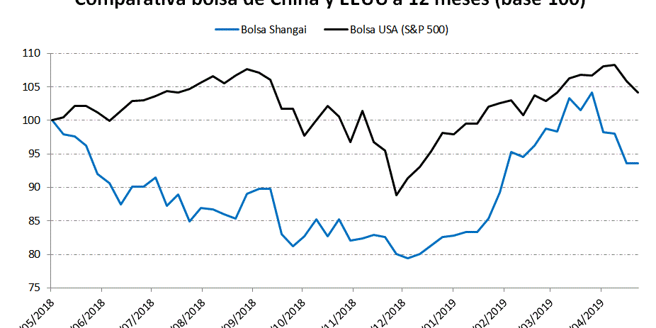 Comparativa entre la bolsa china y la americana