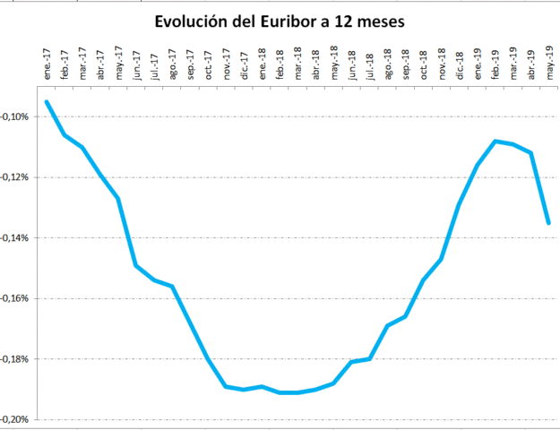 evolución del euribor