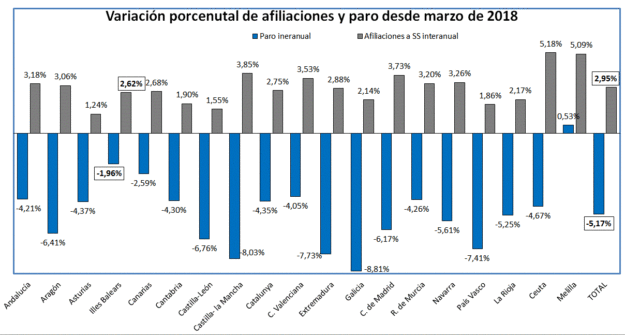 Paro y Seguridad Social abril 2019