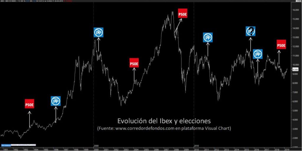 Ibex y elecciones