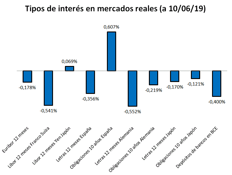 Tipos de interés