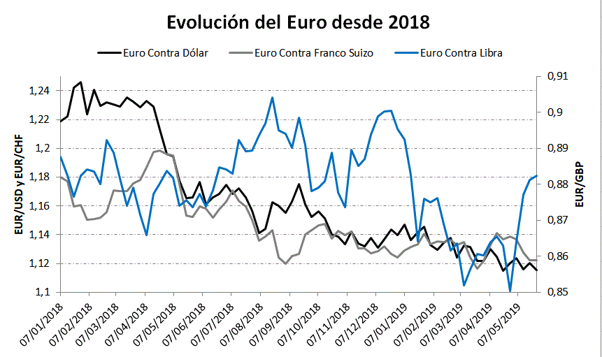 Evolución del Euro