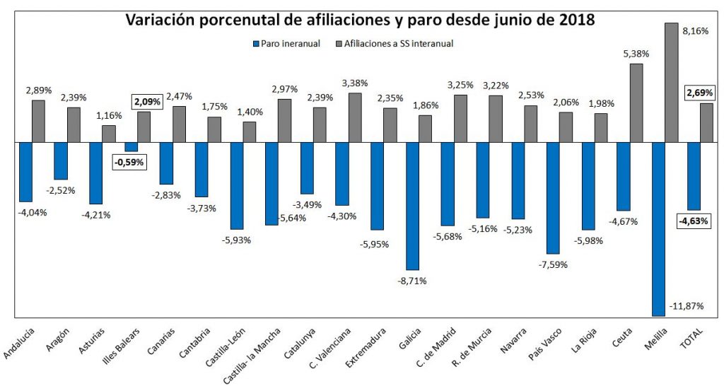 Paro y Seguridad Social junio de 2019
