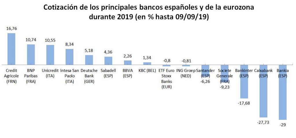 evolución de los bancos en 2019