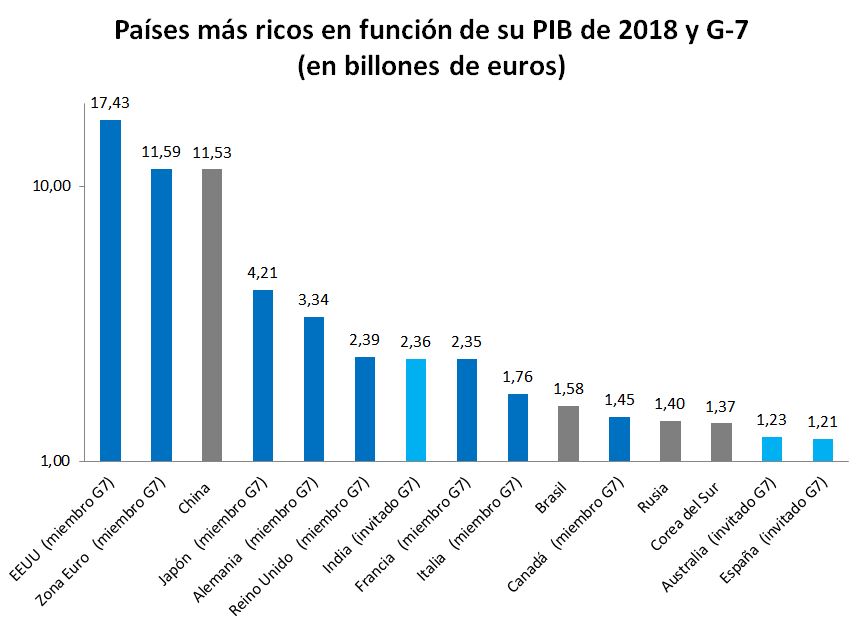 G7 y países más ricos