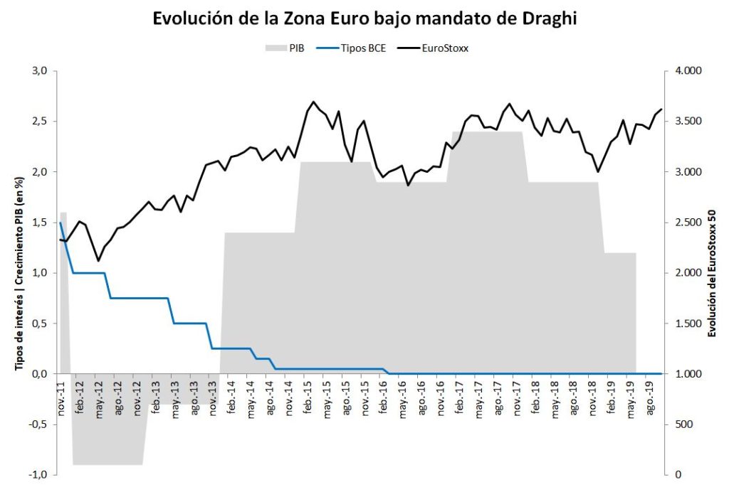 eurozona bajo mandato de Draghi