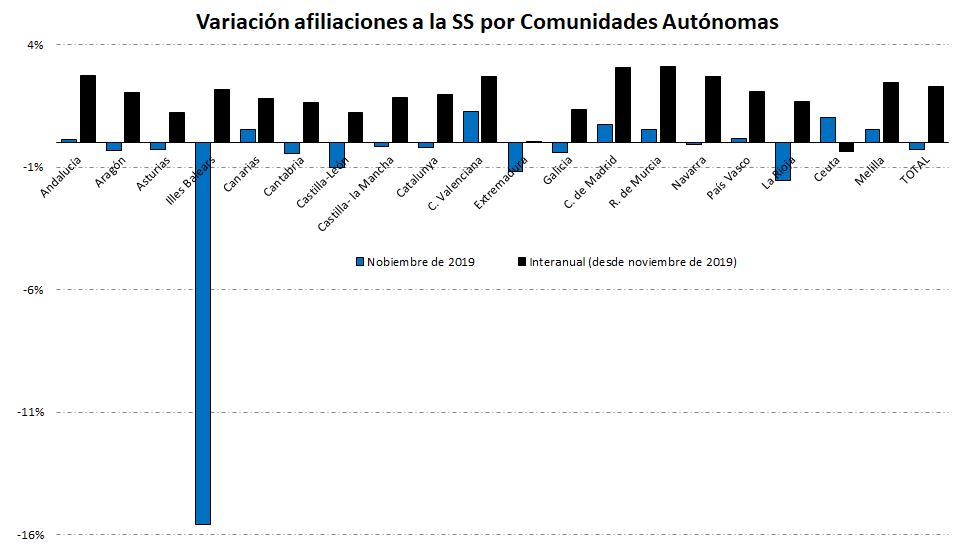 Mercado laboral en noviembre