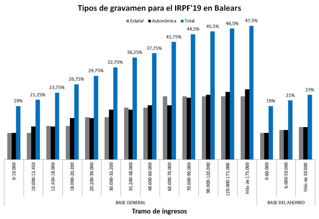 Tipos IRPF Baleares 2019