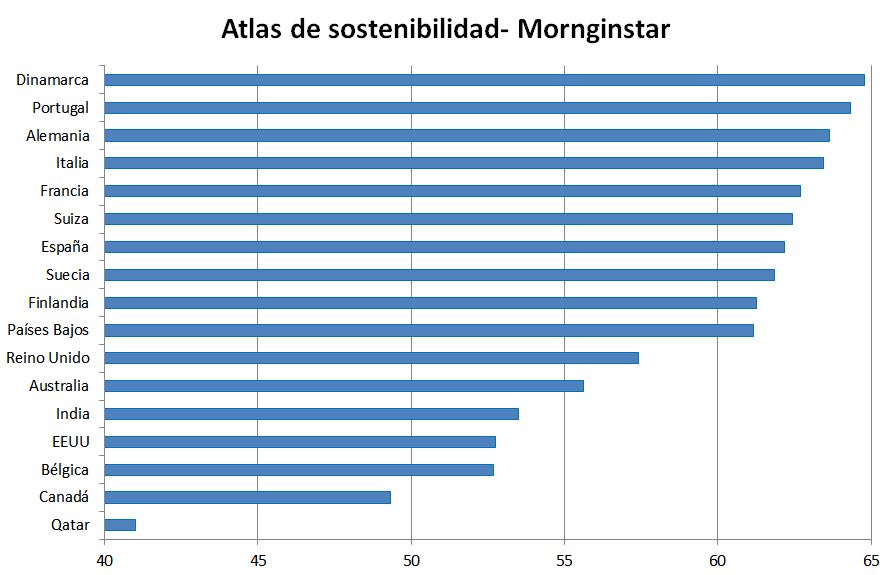 Atlas de Sostenibilidad- Mornignstar