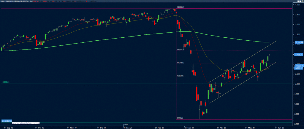 Canal alcista DAX