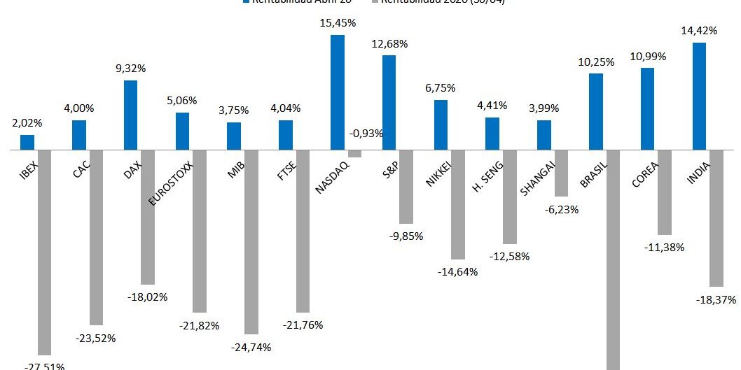 Rentabilidad de las bolsas en abril
