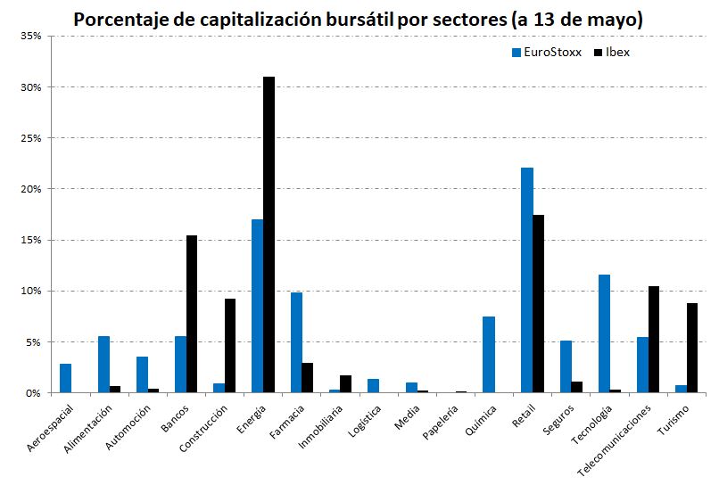 Capitalización sectores Ibex vs EuroStoxx