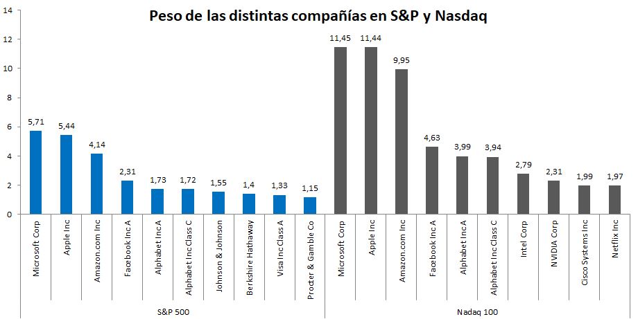 Mayores posiciones de S&P y Nasdaq