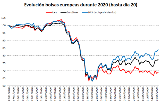 Comparativa bolsas europeas Situación de las bolsas europeas