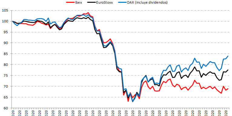 Situación de las bolsas europeas